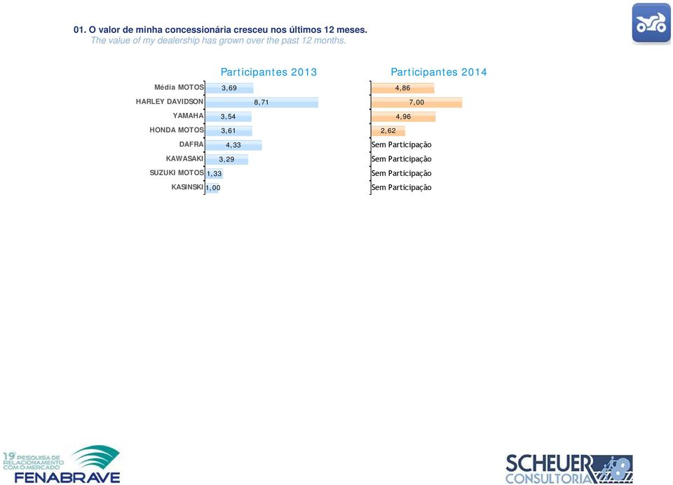 Média MOTOS 3,69 HARLEY DAVIDSON 8,71 YAMAHA 3,54 HONDA MOTOS 3,61