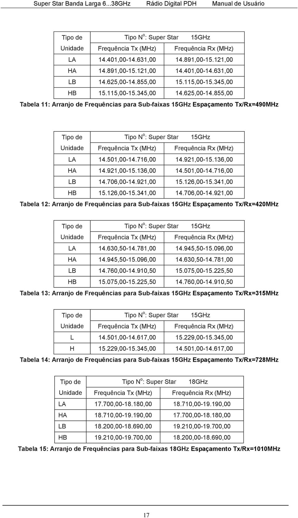 855,00 Tabela 11: Arranjo de Frequências para Sub-faixas 15GHz Espaçamento Tx/Rx=490MHz Tipo de Tipo N o : Super Star 15GHz Unidade Frequência Tx (MHz) Frequência Rx (MHz) LA 14.501,00-14.716,00 14.