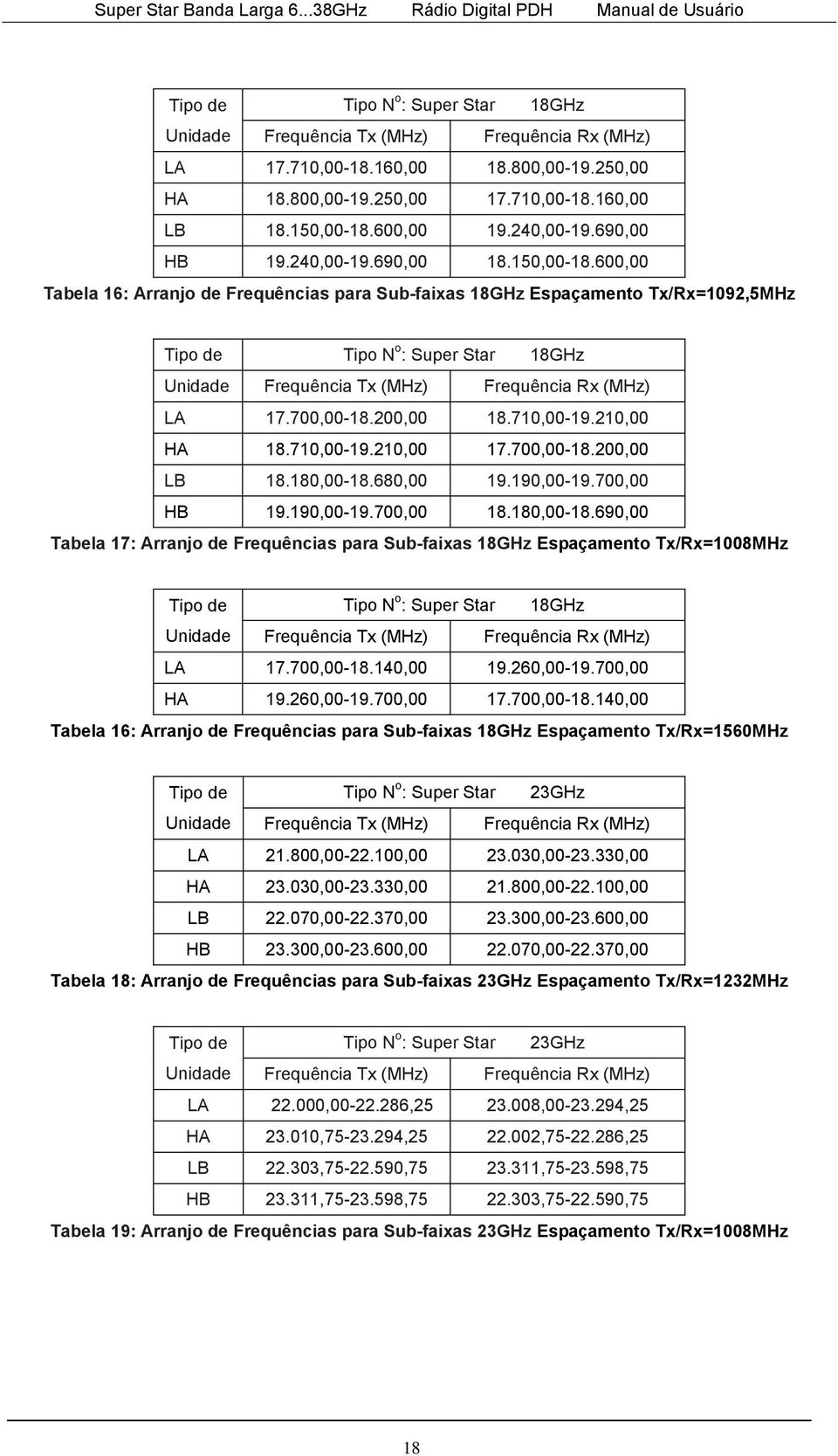 600,00 Tabela 16: Arranjo de Frequências para Sub-faixas 18GHz Espaçamento Tx/Rx=1092,5MHz Tipo de Tipo N o : Super Star 18GHz Unidade Frequência Tx (MHz) Frequência Rx (MHz) LA 17.700,00-18.