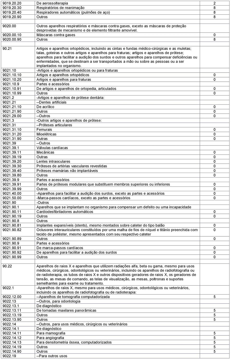 21 Artigos e aparelhos ortopédicos, incluindo as cintas e fundas médico-cirúrgicas e as muletas; talas, goteiras e outros artigos e aparelhos para fraturas; artigos e aparelhos de prótese; aparelhos