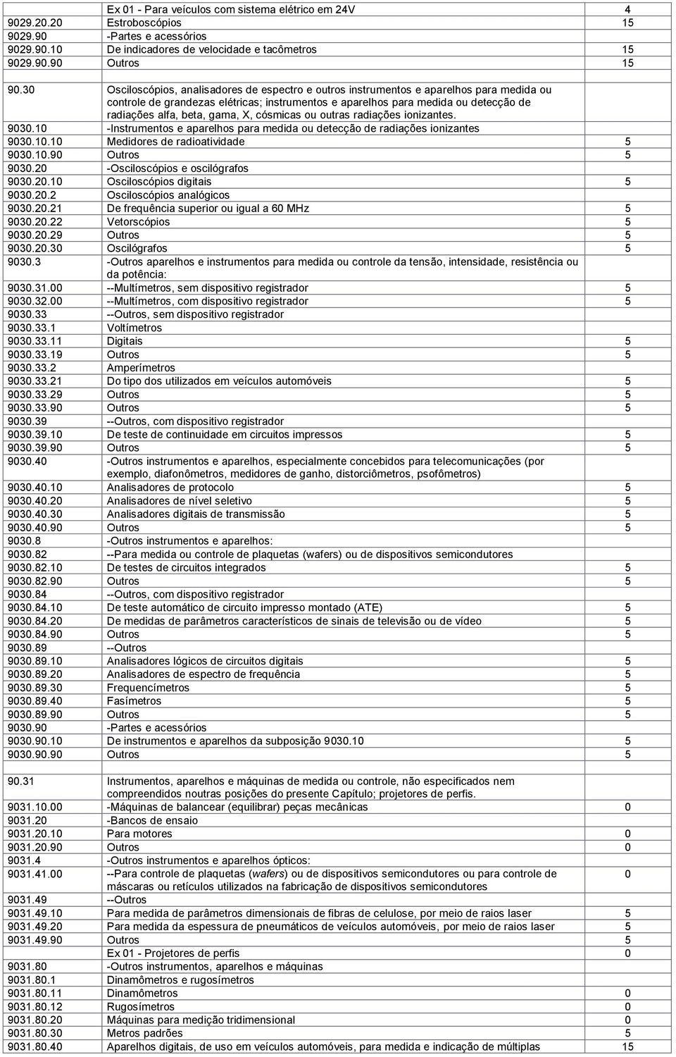 gama, X, cósmicas ou outras radiações ionizantes. 9030.10 -Instrumentos e aparelhos para medida ou detecção de radiações ionizantes 9030.10.10 Medidores de radioatividade 5 9030.10.90 Outros 5 9030.