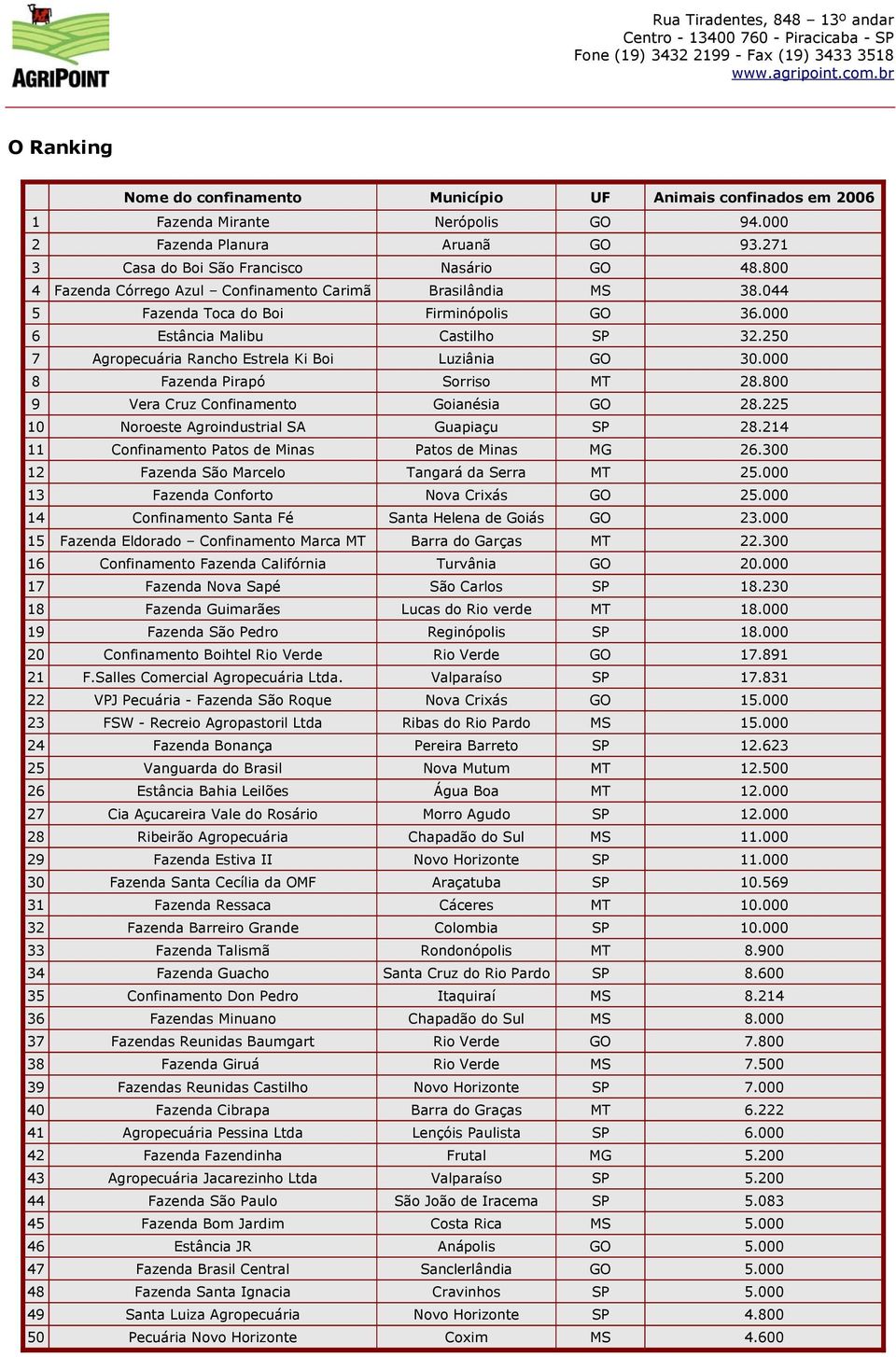 250 7 Agropecuária Rancho Estrela Ki Boi Luziânia GO 30.000 8 Fazenda Pirapó Sorriso MT 28.800 9 Vera Cruz Confinamento Goianésia GO 28.225 10 Noroeste Agroindustrial SA Guapiaçu SP 28.