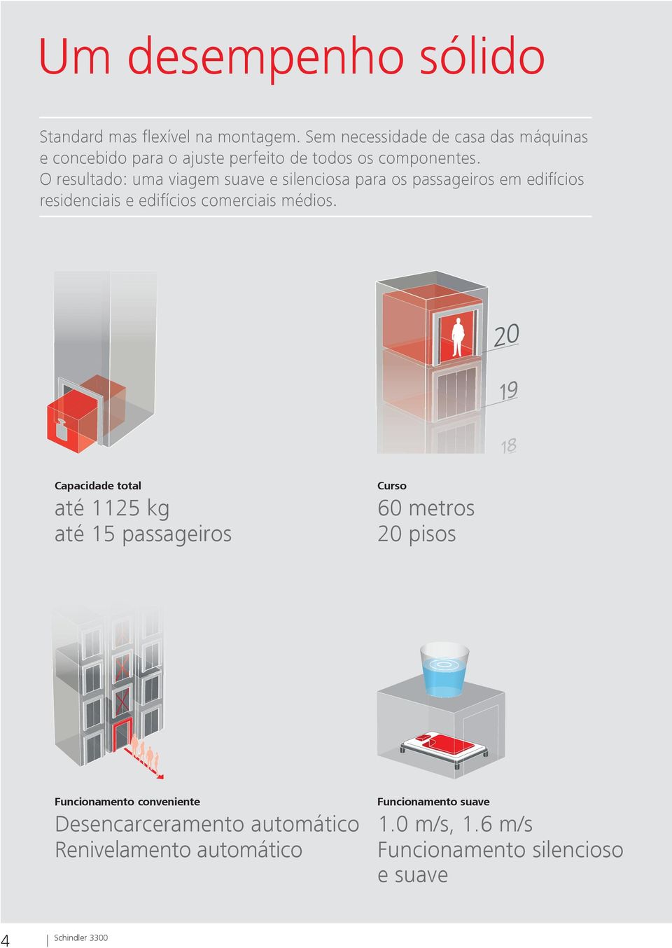 O resultado: uma viagem suave e silenciosa para os passageiros em edifícios residenciais e edifícios comerciais médios.