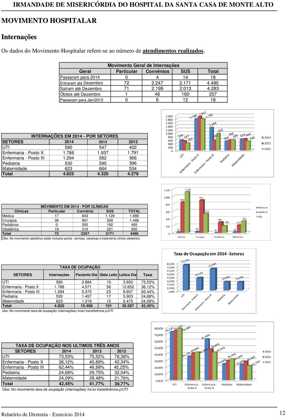 283 Óbitos até Dezembro 1 46 160 207 Passaram para Jan/2015 0 6 12 18 INTERNAÇÕES EM 2014 - POR SETORES SETORES 2014 2013 2012 UTI 590 547 402 Enfermaria - Posto X 1.788 1.937 1.