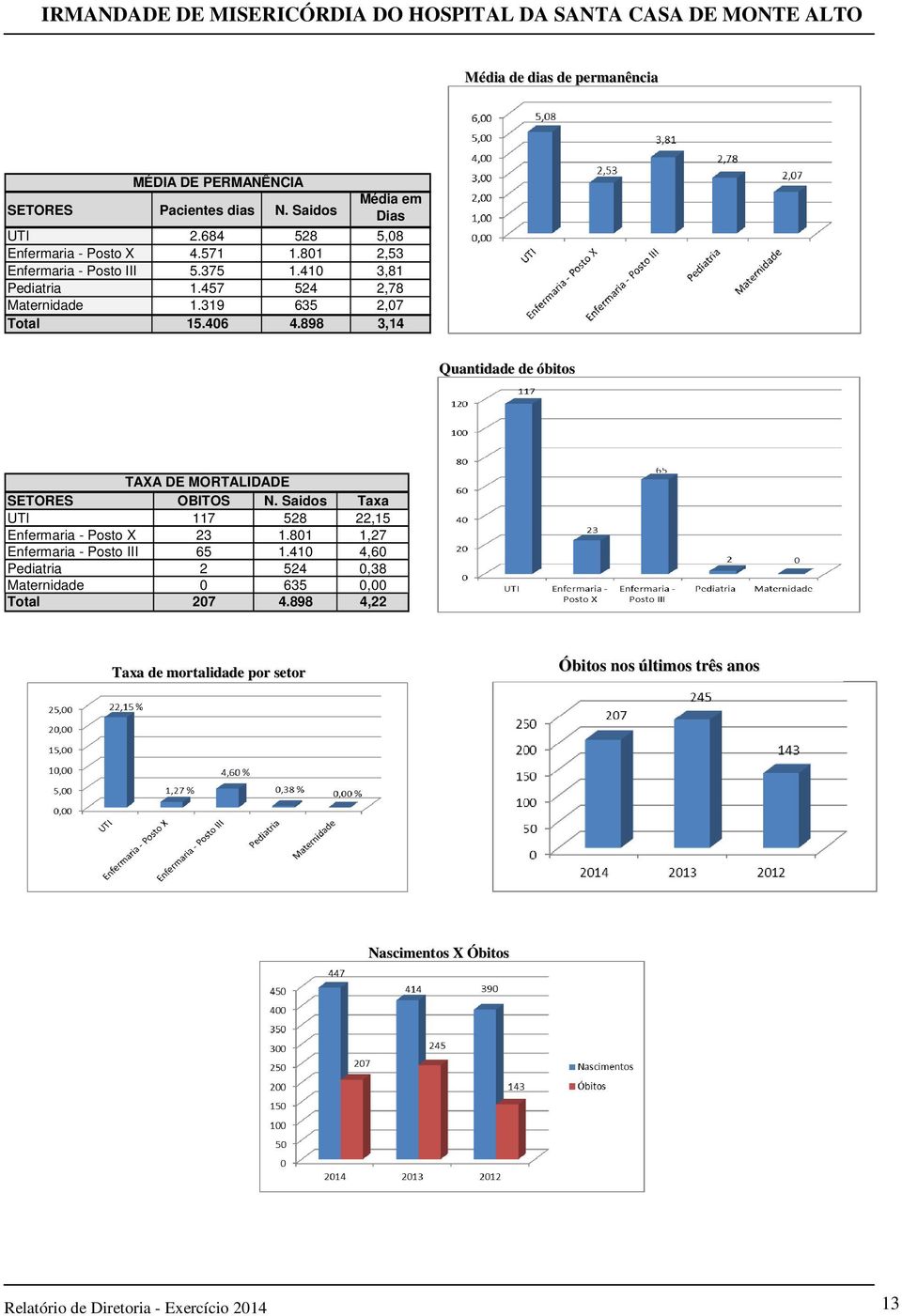 898 3,14 Quantidade de óbitos TAXA DE MORTALIDADE SETORES OBITOS N. Saidos Taxa UTI 117 528 22,15 Enfermaria - Posto X 23 1.801 1,27 Enfermaria - Posto III 65 1.