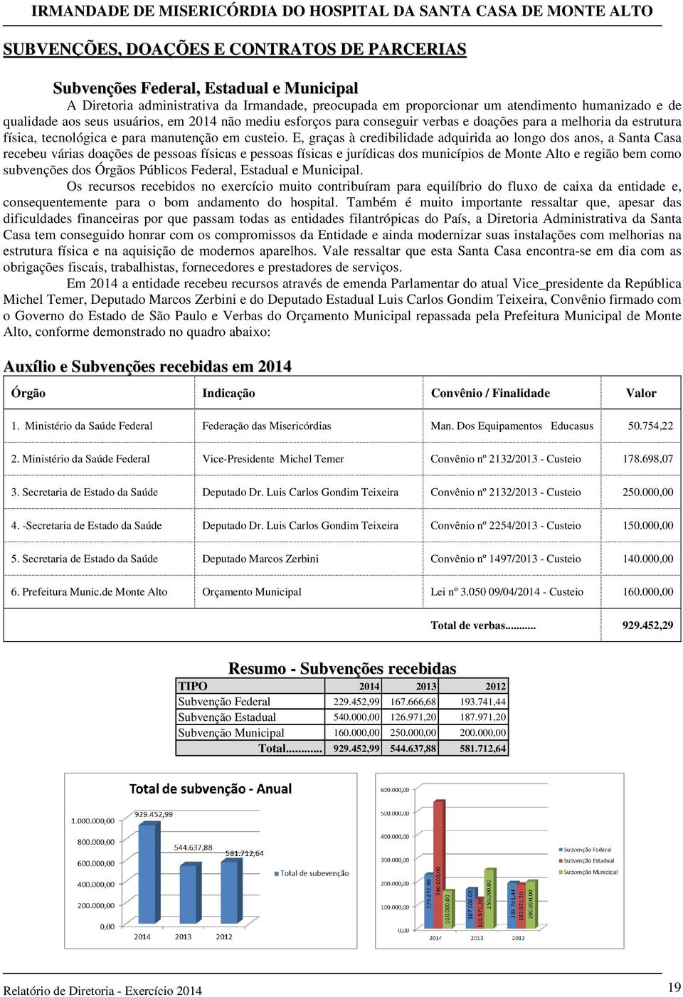 E, graças à credibilidade adquirida ao longo dos anos, a Santa Casa recebeu várias doações de pessoas físicas e pessoas físicas e jurídicas dos municípios de Monte Alto e região bem como subvenções