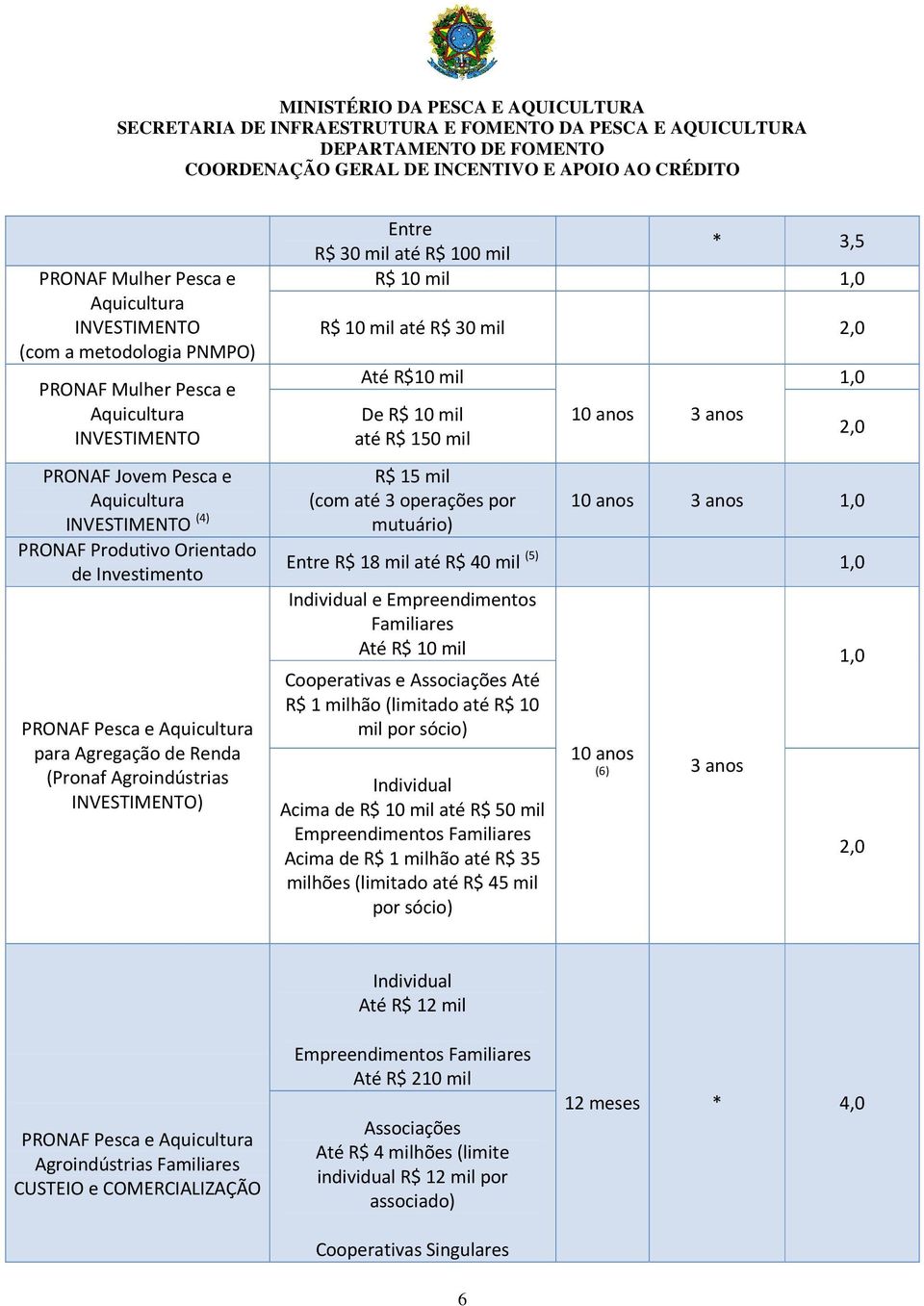 10 mil até R$ 150 mil R$ 15 mil (com até 3 operações por mutuário) 10 anos 3 anos 1,0 2,0 10 anos 3 anos 1,0 Entre R$ 18 mil até R$ 40 mil (5) 1,0 Individual e Empreendimentos Familiares Até R$ 10