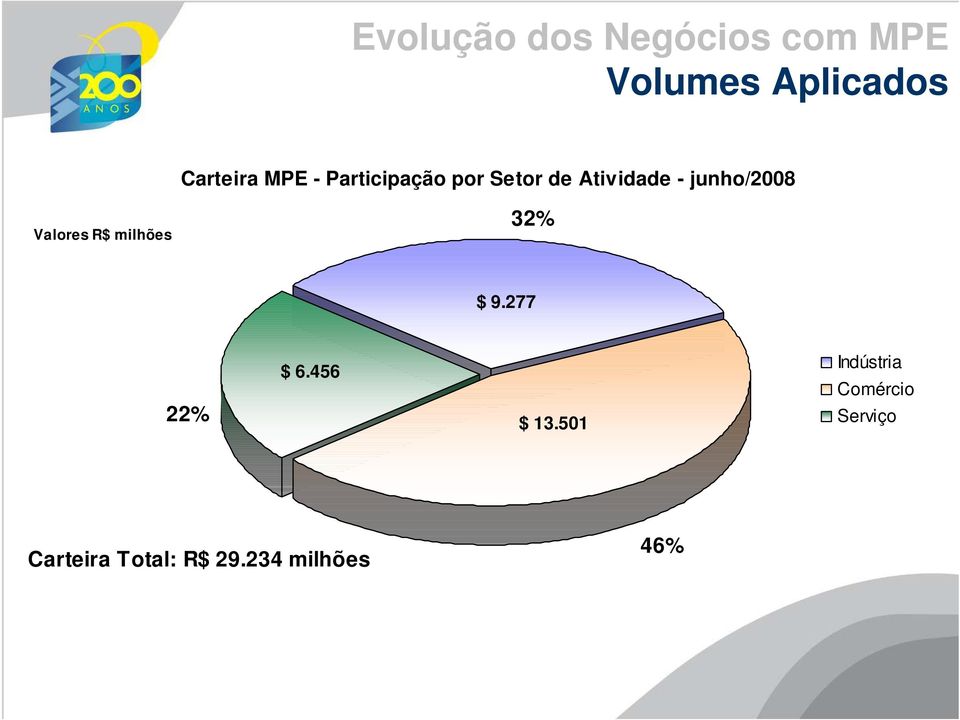 Valores R$ milhões 32% $ 9.277 22% $ 6.456 $ 13.