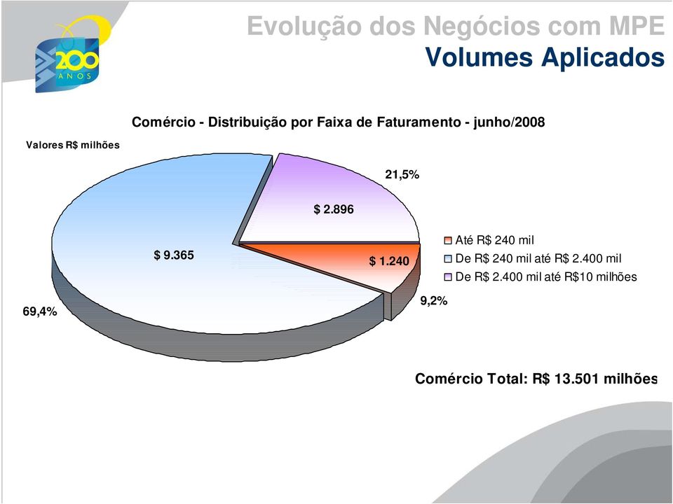 21,5% $ 2.896 $ 9.365 $ 1.240 Até R$ 240 mil De R$ 240 mil até R$ 2.