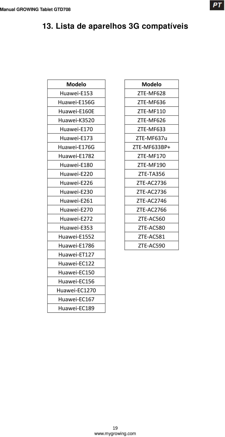 Huawei-ET127 Huawei-EC122 Huawei-EC150 Huawei-EC156 Huawei-EC1270 Huawei-EC167 Huawei-EC189 Modelo ZTE-MF628 ZTE-MF636 ZTE-MF110 ZTE-MF626