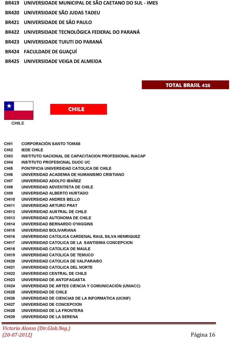 CHI20 CHI21 CHI22 CHI23 CHI24 CHI25 CHI26 CHI27 CHI28 CHI29 CORPORACIÓN SANTO TOMAS IEDE CHILE INSTITUTO NACIONAL DE CAPACITACION PROFESIONAL INACAP INSTITUTO PROFESIONAL DUOC UC PONTIFICIA