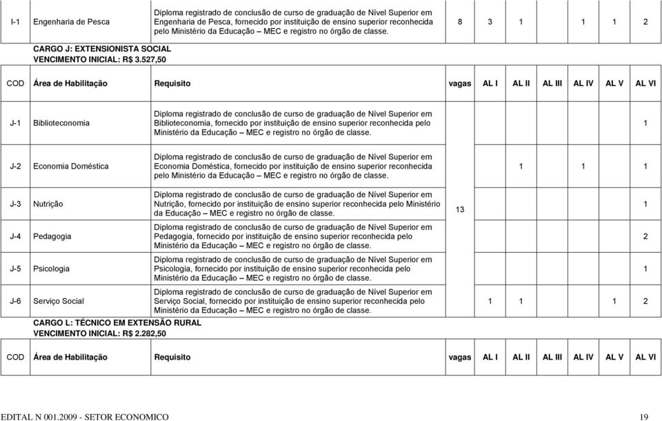 527,50 COD Área de Habilitação Requisito vagas AL I AL II AL III AL IV AL V AL VI J-1 Biblioteconomia Biblioteconomia, fornecido por instituição de ensino superior reconhecida pelo Ministério da