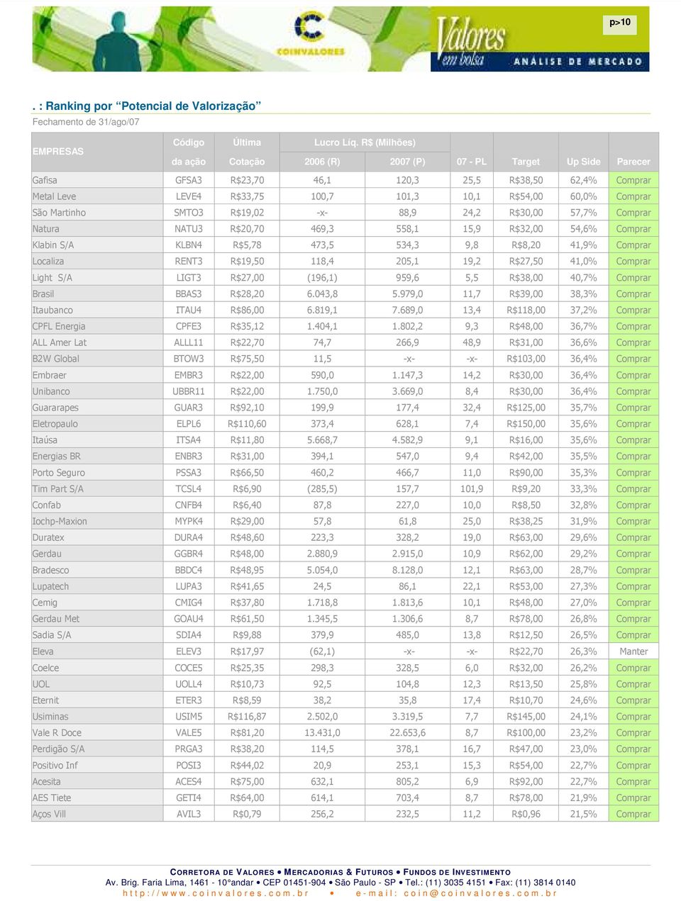 Comprar São Martinho SMTO3 R$19,02 -x- 88,9 24,2 R$30,00 57,7% Comprar Natura NATU3 R$20,70 469,3 558,1 15,9 R$32,00 54,6% Comprar Klabin S/A KLBN4 R$5,78 473,5 534,3 9,8 R$8,20 41,9% Comprar