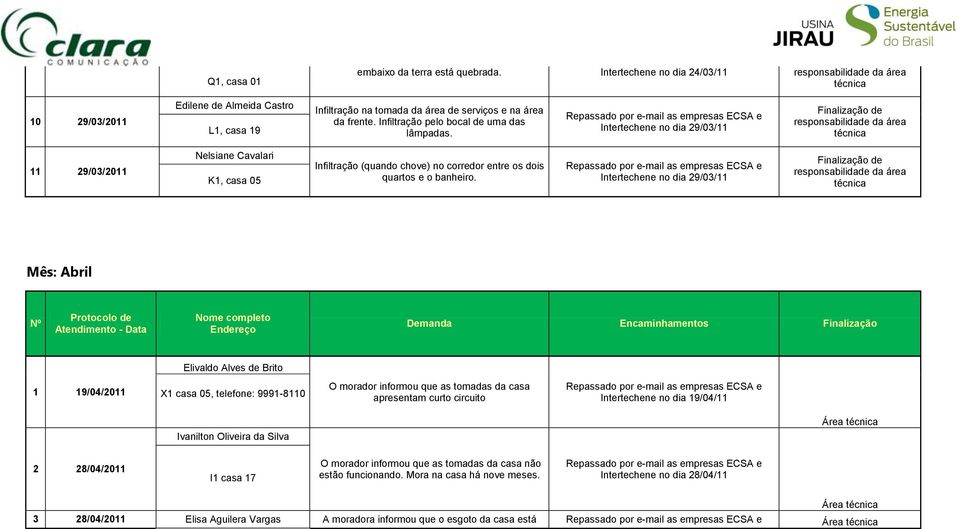 Intertechene no dia 29/03/11 Mês: Abril Nº Protocolo de Atendimento - Data Nome completo Endereço Demanda Encaminhamentos Finalização Elivaldo Alves de Brito 1 19/04/2011 X1 casa 05, telefone: