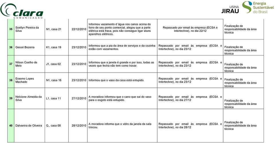 Intertechne), no dia 23/12 37 Nilson Coelho de Melo J1, casa 02 23/12/2010 Informou que a janela é grande e por isso, todas as vezes que fecha não tem como travar.