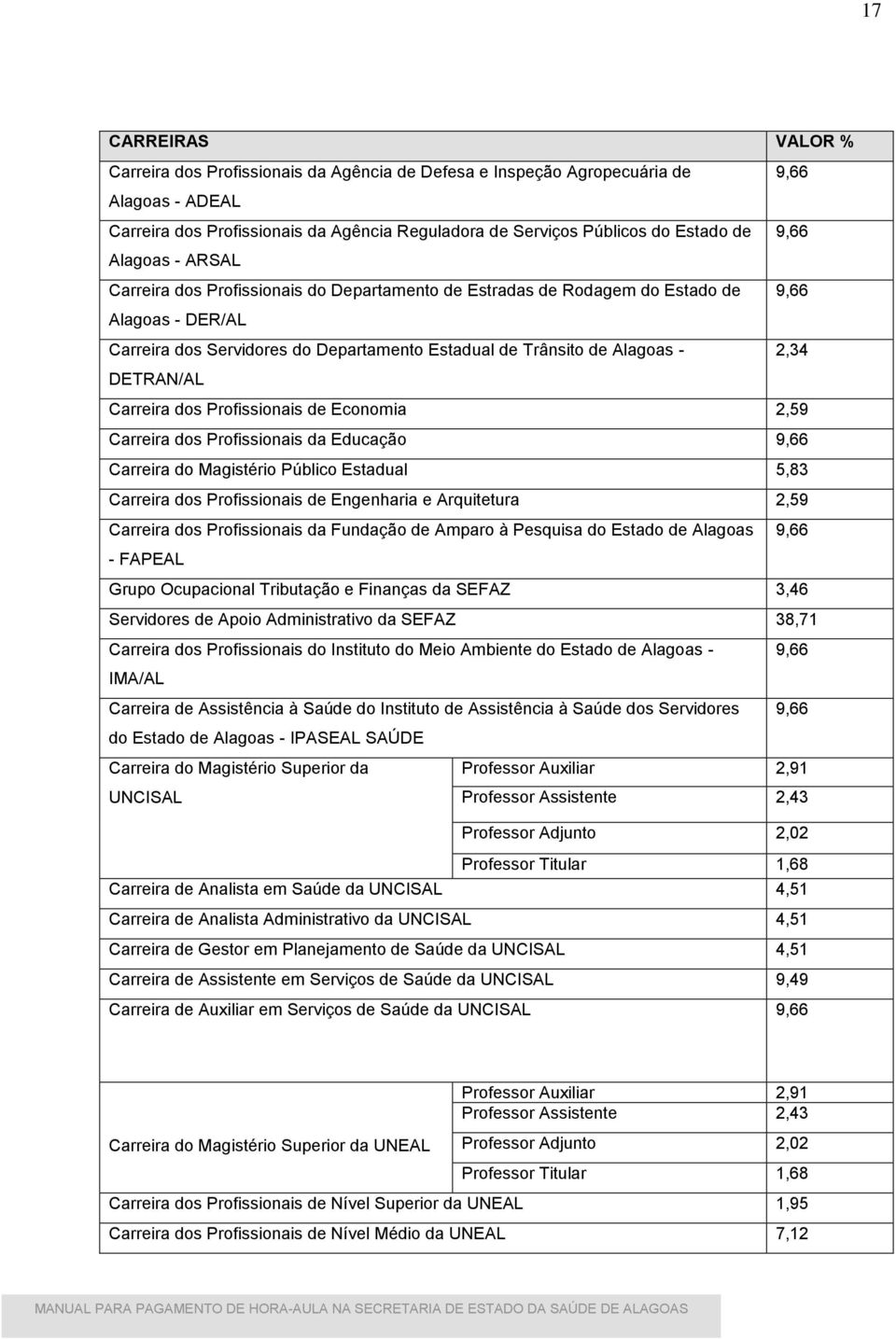 9,66 9,66 9,66 2,34 Carreira dos Profissionais de Economia 2,59 Carreira dos Profissionais da Educação 9,66 Carreira do Magistério Público Estadual 5,83 Carreira dos Profissionais de Engenharia e