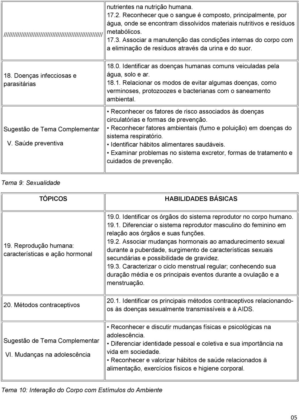 Associar a manutenção das condições internas do corpo com a eliminação de resíduos através da urina e do suor. 18. Doenças infecciosas e parasitárias V. Saúde preventiva 18.0.