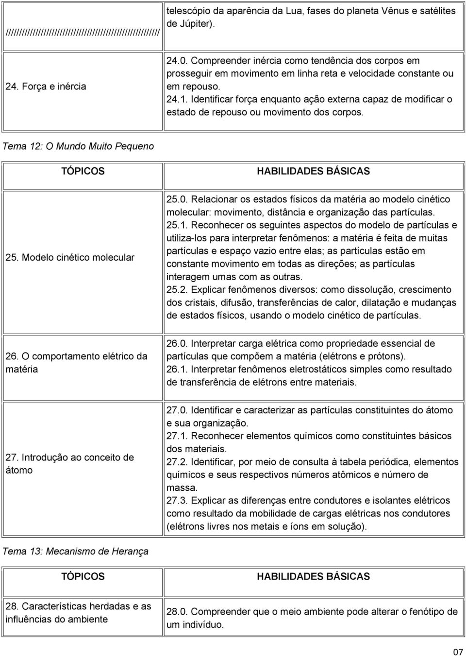 Identificar força enquanto ação externa capaz de modificar o estado de repouso ou movimento dos corpos. Tema 12: O Mundo Muito Pequeno 25. Modelo cinético molecular 25.0.