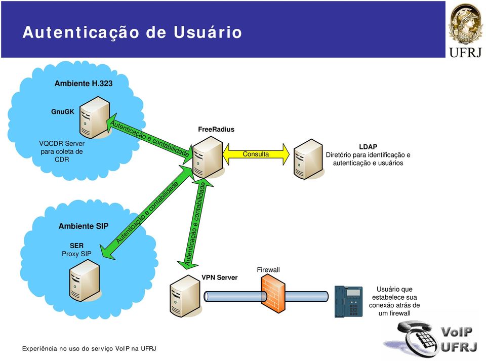 para identificação e autenticação e usuários Ambiente SIP SER Proxy SIP Autenticação e contabilidade