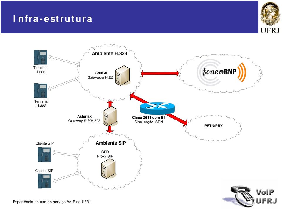 2 fone@rnp Terminal H.2 Asterisk Gateway SIP/H.