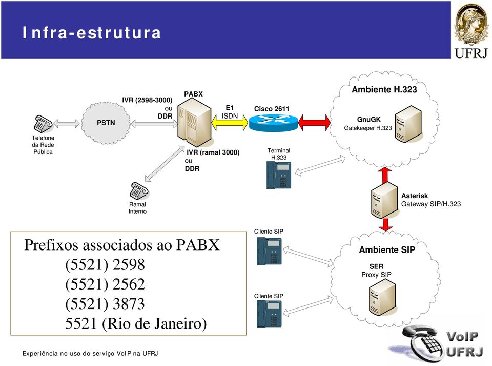 2 Ramal Interno Asterisk Gateway SIP/H.