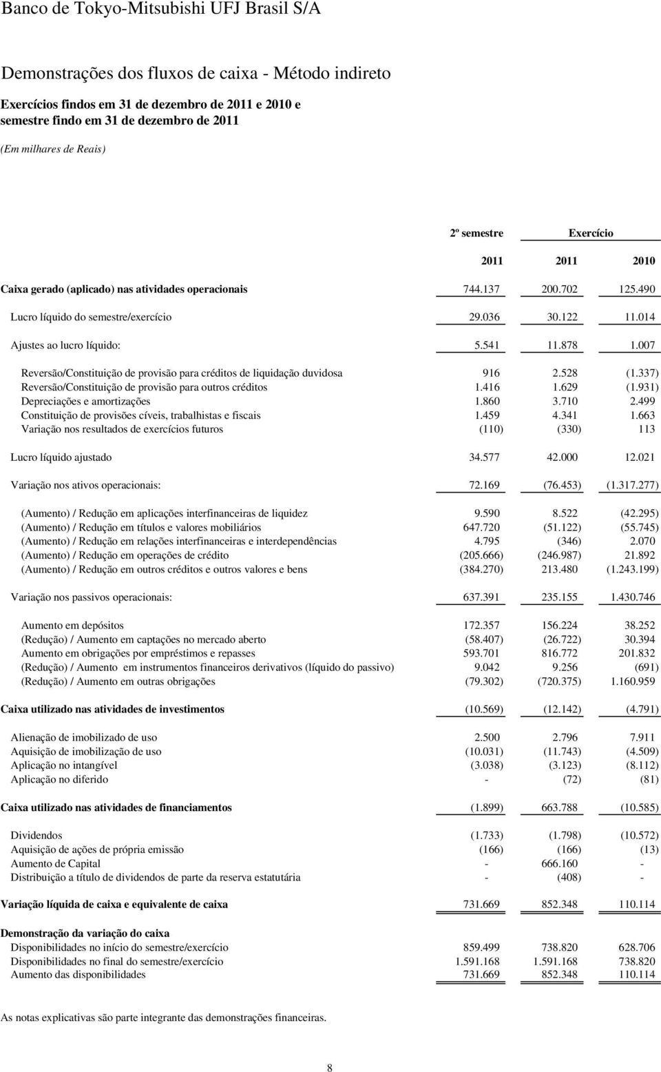 007 Reversão/Constituição de provisão para créditos de liquidação duvidosa 916 2.528 (1.337) Reversão/Constituição de provisão para outros créditos 1.416 1.629 (1.931) Depreciações e amortizações 1.