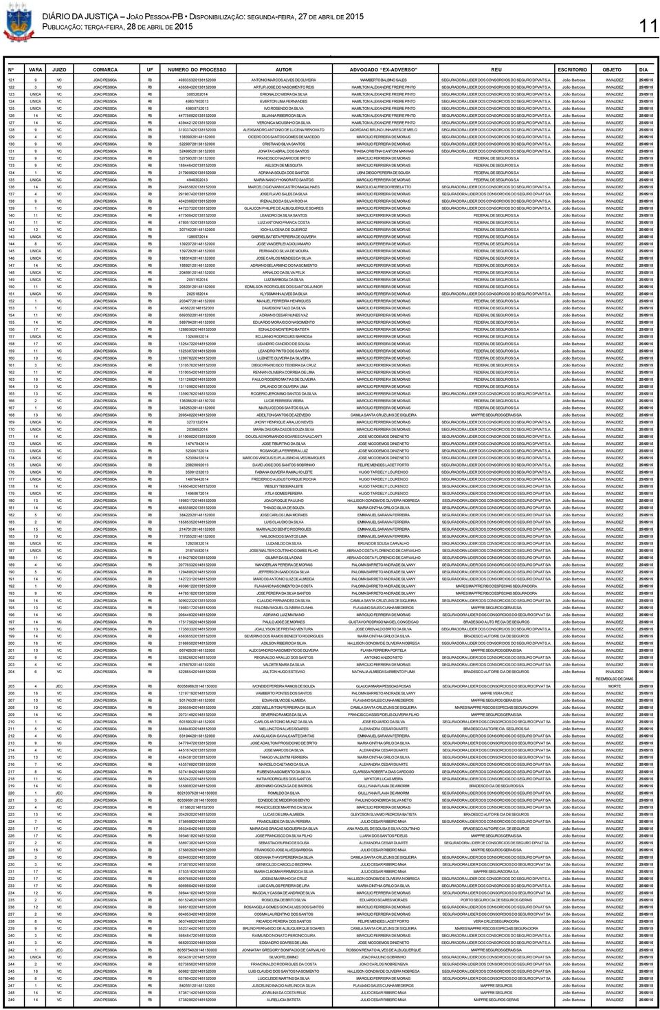 A. João Barbosa INVALIDEZ 25/05/15 123 UNICA VC JOAO PESSOA PB 3085262014 ERIONALDO VIEIRA DA SILVA HAMILTON ALEXANDRE FREIRE PINTO SEGURADORA LIDER DOS CONSORCIOS DO SEGURO DPVAT S.A. João Barbosa INVALIDEZ 25/05/15 124 UNICA VC JOAO PESSOA PB 49837902013 EVERTON LIMA FERNANDES HAMILTON ALEXANDRE FREIRE PINTO SEGURADORA LIDER DOS CONSORCIOS DO SEGURO DPVAT S.