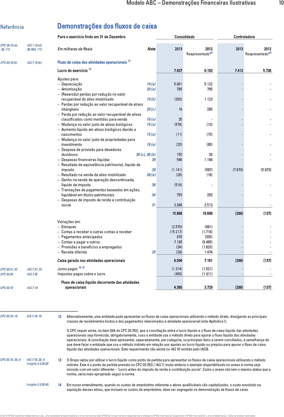 937 6.103 7.413 5.736 Ajustes para: Depreciação 19 (a) 5.001 5.122 - - Amortização 20 (a) 785 795 - - (Reversão) perdas por redução no valor recuperável do ativo imobilizado 19 (b) (393) 1.