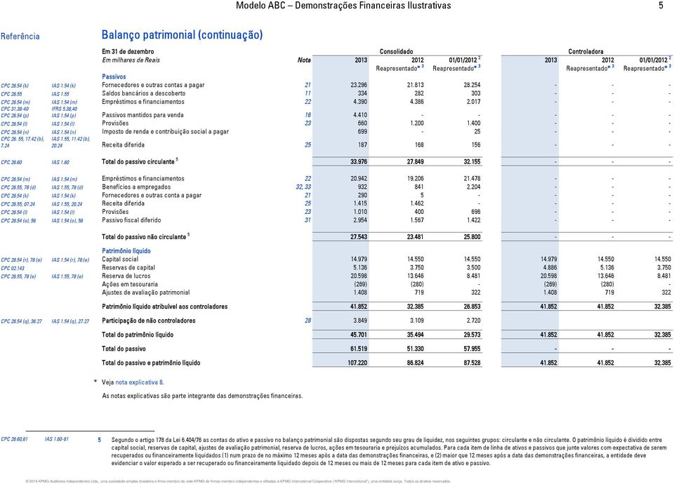 55 Saldos bancários a descoberto 11 334 282 303 - - - CPC 26.54 (m) IAS 1.54 (m) Empréstimos e financiamentos 22 4.390 4.386 2.017 - - - CPC 31.38-40 CPC 26.54 (p) IFRS 5.38,40 IAS 1.