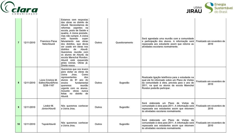 Abunã está esquecido pelas Usinas. Obras já. Direito nosso. Questionamento Será agendada uma reunião com a comunidade e participação dos alunos.