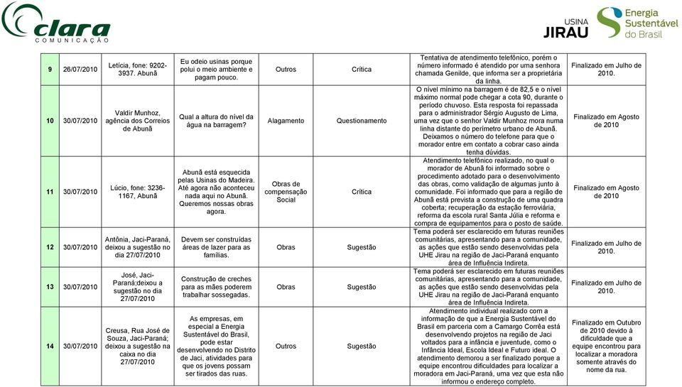 José de Souza, Jaci-Paraná; deixou a sugestão na caixa no dia 27/07/ Eu odeio usinas porque polui o meio ambiente e pagam pouco. Qual a altura do nível da água na barragem?