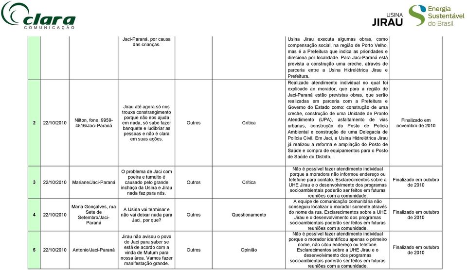 Usina Jirau executa algumas obras, como compensação social, na região de Porto Velho, mas é a Prefeitura que indica as prioridades e direciona por localidade.