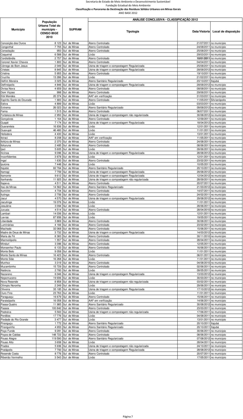 Aterro Controlado 04/04/2011 no município Córrego do Bom Jesus 2 049 Sul de Minas Usina de triagem e compostagem Regularizada 25/08/2011 no município Cristais 8 845 Sul de Minas Usina de triagem e