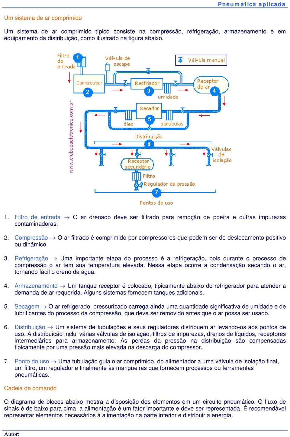 Compressão O ar filtrado é comprimido por compressores que podem ser de deslocamento positivo ou dinâmico. 3.