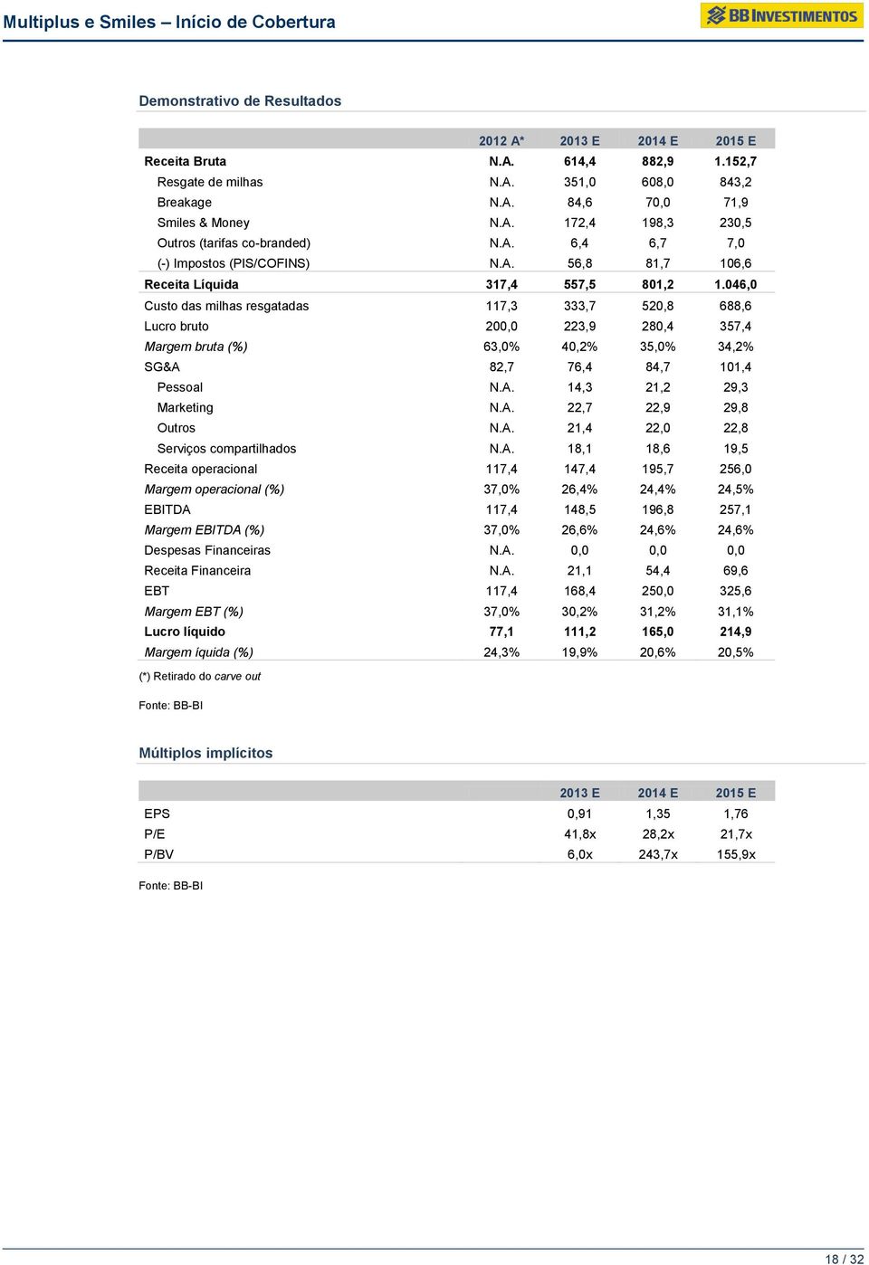 046,0 Custo das milhas resgatadas 117,3 333,7 520,8 688,6 Lucro bruto 200,0 223,9 280,4 357,4 Margem bruta (%) 63,0% 40,2% 35,0% 34,2% SG&A 82,7 76,4 84,7 101,4 Pessoal N.A. 14,3 21,2 29,3 Marketing N.