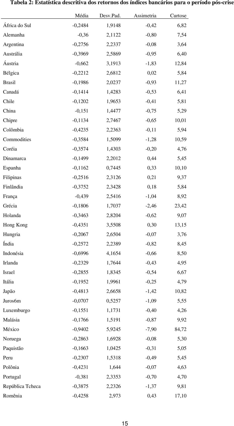 Bélgica -0,2212 2,6812 0,02 5,84 Brasil -0,1986 2,0237-0,93 11,27 Canadá -0,1414 1,4283-0,53 6,41 Chile -0,1202 1,9653-0,41 5,81 China -0,151 1,4477-0,75 5,29 Chipre -0,1134 2,7467-0,65 10,01