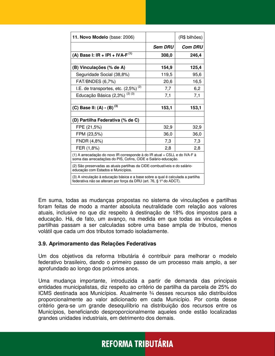 (2,5%) (2) 7,7 6,2 Educação Básica (2,3%) (2) (3) 7,1 7,1 (C) Base II: (A) - (B) (3) 153,1 153,1 (D) Partilha Federativa (% de C) FPE (21,5%) 32,9 32,9 FPM (23,5%) 36,0 36,0 FNDR (4,8%) 7,3 7,3 FER