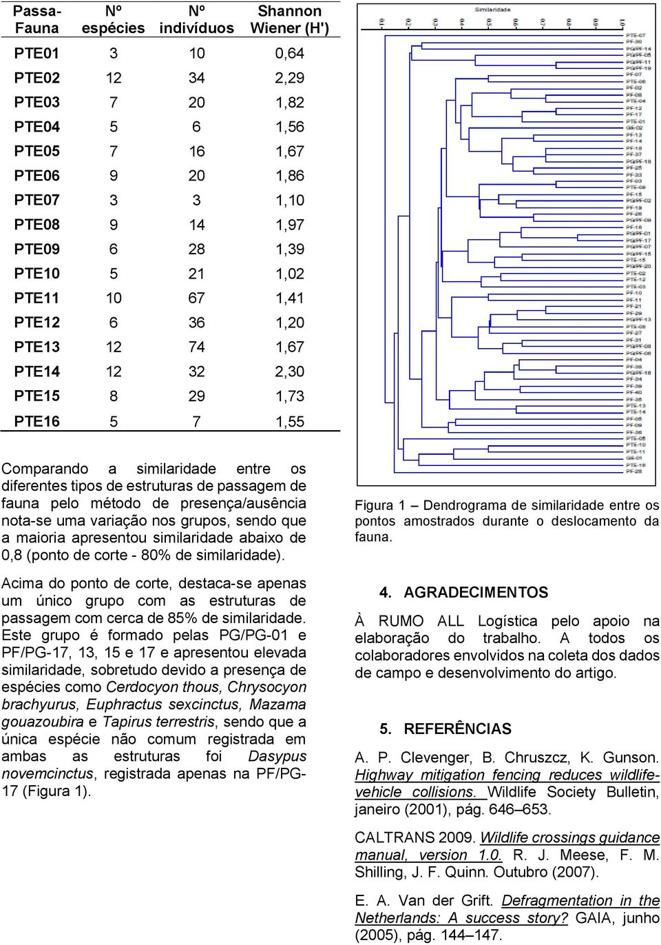 fauna pelo método de presença/ausência nota-se uma variação nos grupos, sendo que a maioria apresentou similaridade abaixo de 0,8 (ponto de corte - 80% de similaridade).