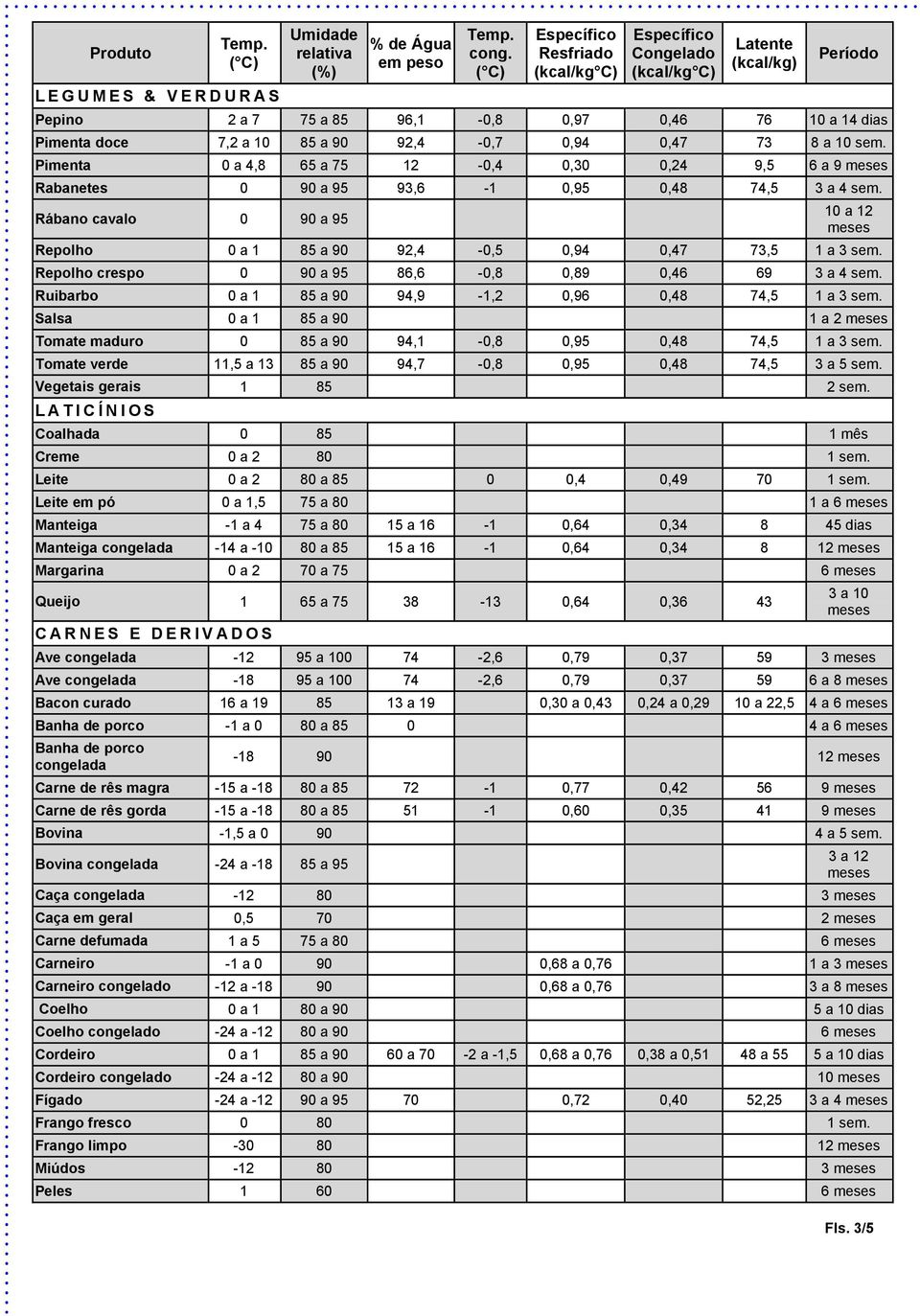 Repolho crespo 0 90 a 95 86,6-0,8 0,89 0,46 69 3 a 4 sem. Ruibarbo 0 a 1 85 a 90 94,9-1,2 0,96 0,48 74,5 1 a 3 sem. Salsa 0 a 1 85 a 90 1 a 2 Tomate maduro 0 85 a 90 94,1-0,8 0,95 0,48 74,5 1 a 3 sem.