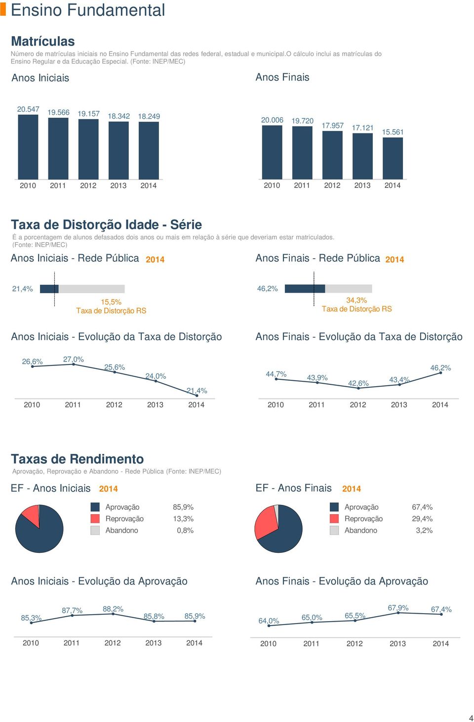 249 Taxa de Distorção Idade - Série É a porcentagem de alunos defasados dois anos ou mais em relação à série que deveriam estar matriculados.