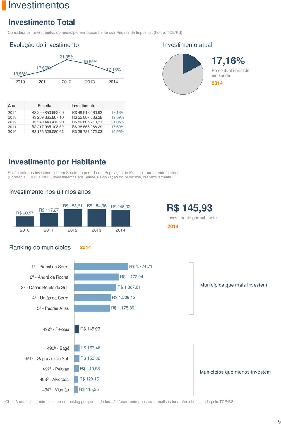 060,93 17,16% R$ 269.865.867,10 R$ 52.867.686,28 19,59% R$ 240.449.412,20 R$ 50.605.710,31 21,05% R$ 217.965.108,52 R$ 38.566.988,29 17,69% R$ 186.326.580,62 R$ 29.732.