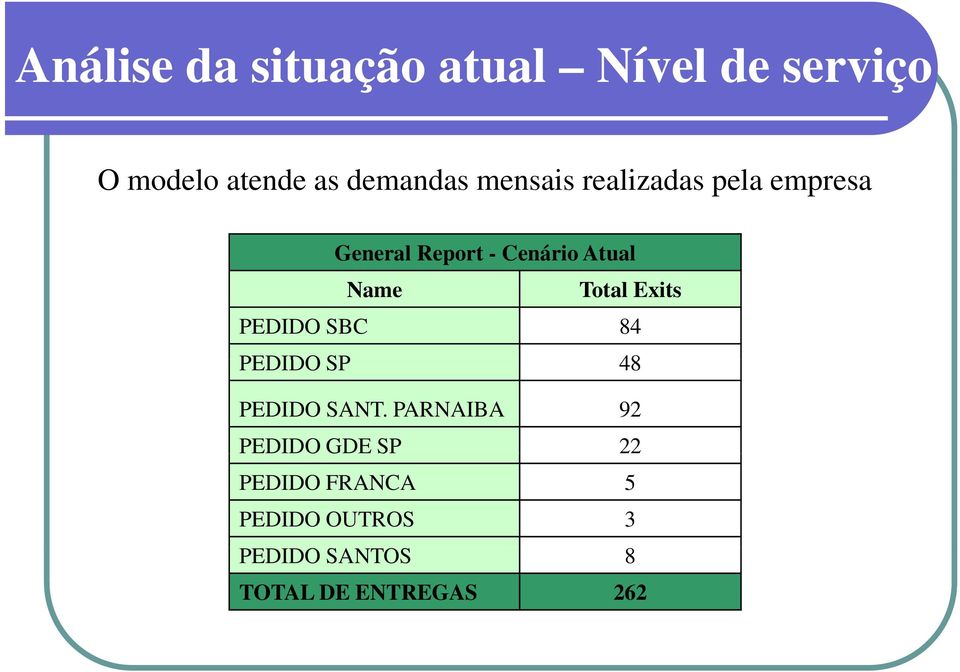 Total Exits PEDIDO SBC 84 PEDIDO SP 48 PEDIDO SANT.