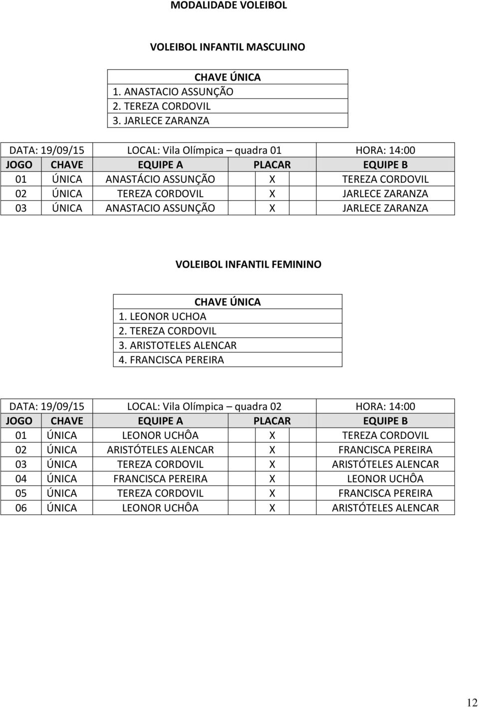 ASSUNÇÃO X JARLECE ZARANZA VOLEIBOL INFANTIL FEMININO 1. LEONOR UCHOA 2. TEREZA CORDOVIL 3. ARISTOTELES ALENCAR 4.