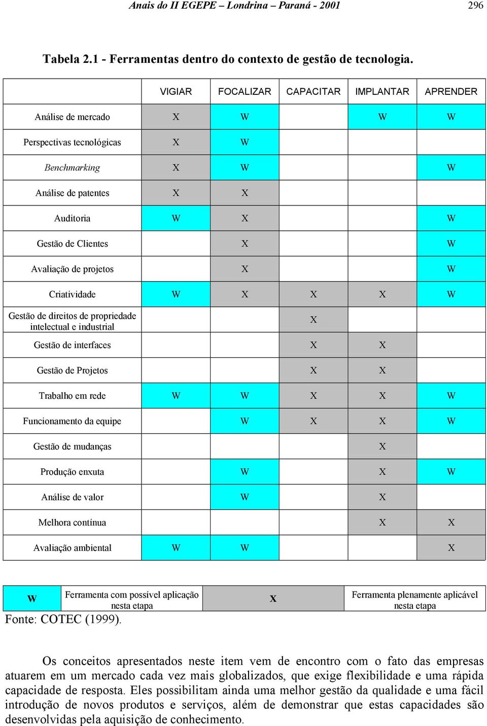 projetos X W Criatividade W X X X W Gestão de direitos de propriedade intelectual e industrial X Gestão de interfaces X X Gestão de Projetos X X Trabalho em rede W W X X W Funcionamento da equipe W X