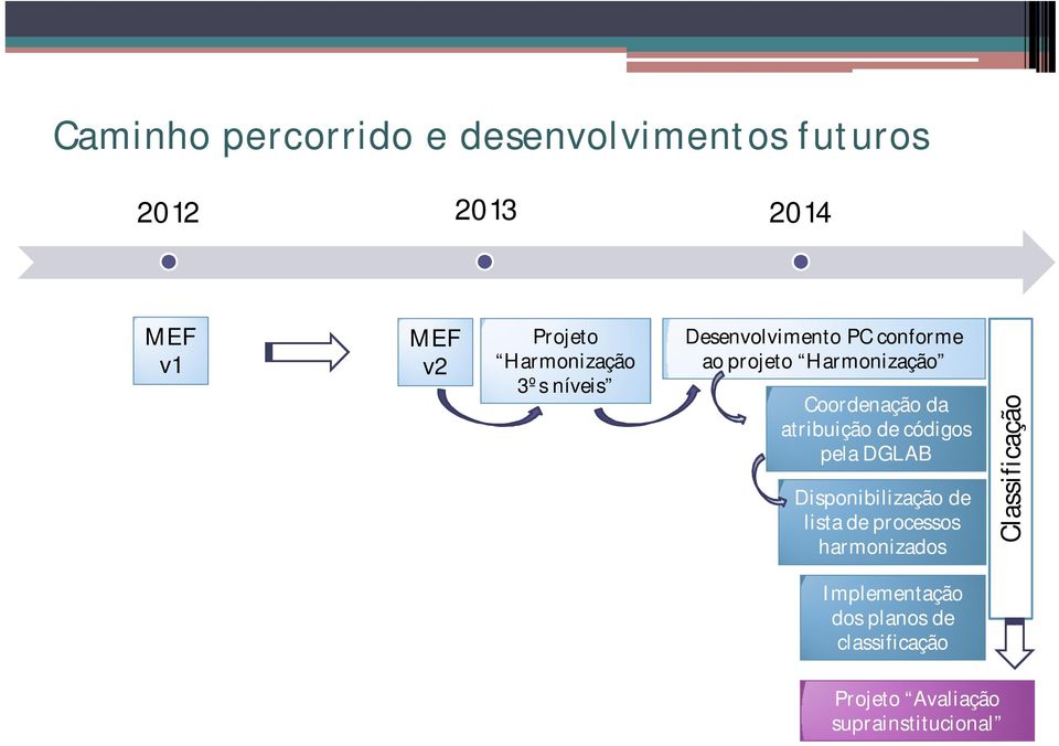 da atribuição de códigos pela DGLAB Disponibilização de lista de processos harmonizados