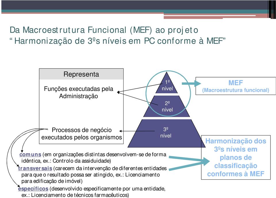 : Controlo da assiduidade) transversais (carecem da intervenção de diferentes entidades para que o resultado possa ser atingido, ex.