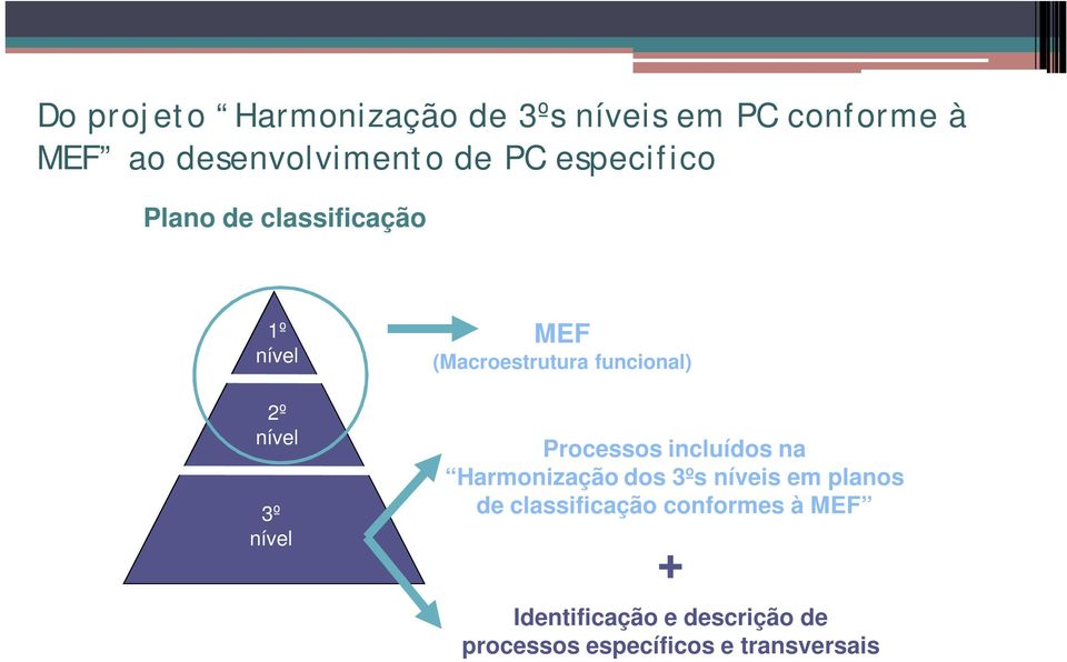 funcional) Processos incluídos na Harmonização dos 3ºs níveis em planos de