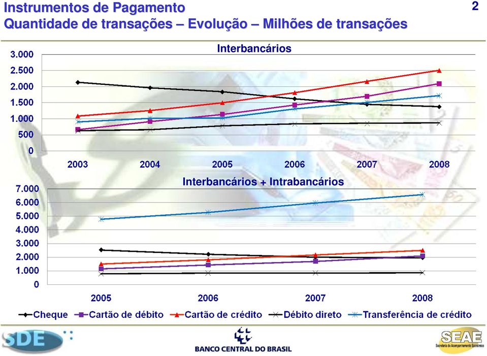 Evoluçã ção Milhõs d transaçõ