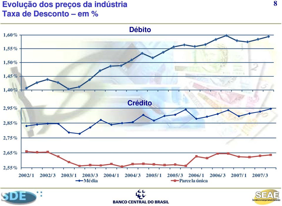 2,75% 2,65% 2,55% 2002/ 1 2002/ 3 2003/ 1 2003/ 3 2004/ 1