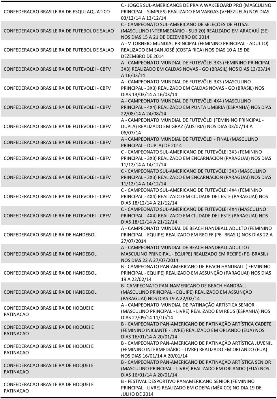 CONFEDERACAO BRASILEIRA DE HOQUEI E CONFEDERACAO BRASILEIRA DE HOQUEI E C - JOGOS SUL-AMERICANOS DE PRAIA WAKEBOARD PRO (MASCULINO PRINCIPAL - SIMPLES) REALIZADO EM VARGAS (VENEZUELA) NOS DIAS